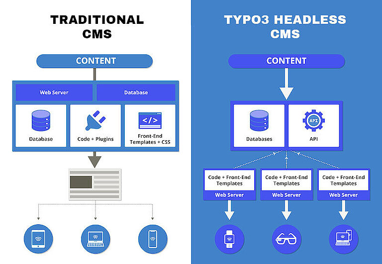 Traditionelles CMS vs. Headless CMS Traditionelles CMS vs. Headless CMS