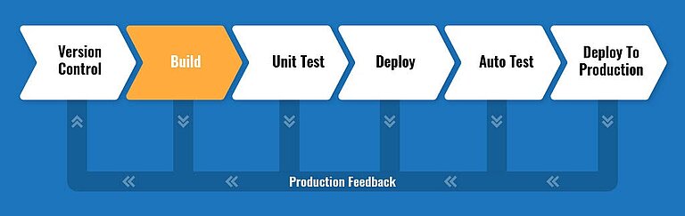 Bestandteile einer CI/CD-Pipeline Bestandteile einer CI/CD-Pipeline