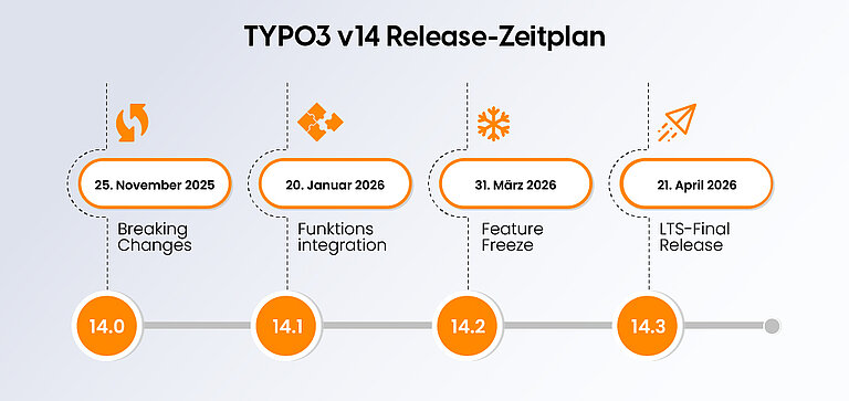 The TYPO3 v14 Release Zeitplan The TYPO3 v14 Release Zeitplan