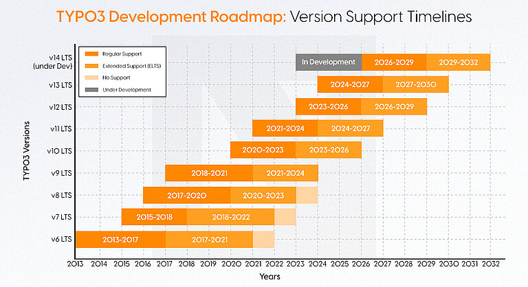 TYPO3 Development Roadmap Version Support Timelines TYPO3 Development Roadmap Version Support Timelines