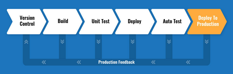 Bestandteile einer CI/CD-Pipeline-Produktion einführen Bestandteile einer CI/CD-Pipeline-Produktion einführen