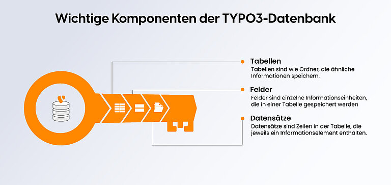 Zentrale Bestandteile der TYPO3 Datenbank Zentrale Bestandteile der TYPO3 Datenbank