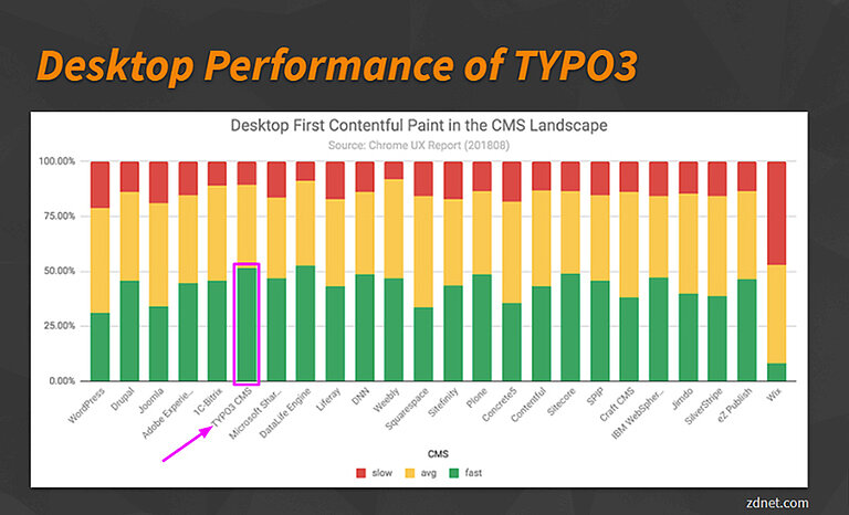 Speed and Performance Report of TYPO3 Speed and Performance Report of TYPO3