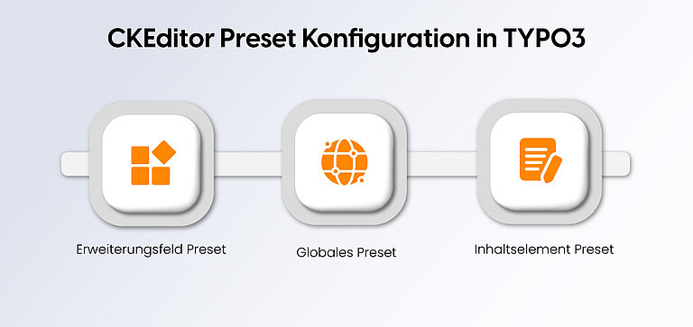 CKEditor Preset-Konfiguration in TYPO3 CKEditor Preset-Konfiguration in TYPO3