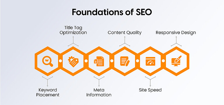 Foundations of SEO Foundations of SEO