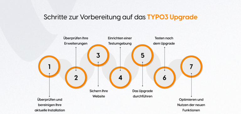 Schritte zur Vorbereitung auf das TYPO3 Upgrade Schritte zur Vorbereitung auf das TYPO3 Upgrade