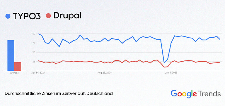TYPO3 vs Drupal Stats TYPO3 vs Drupal Stats