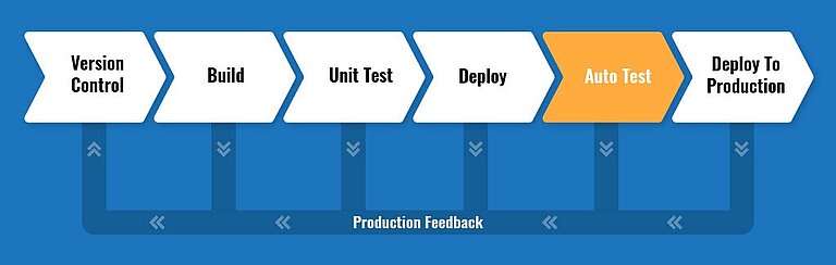 Bestandteile einer CI/CD-Pipeline-4 Bestandteile einer CI/CD-Pipeline-4