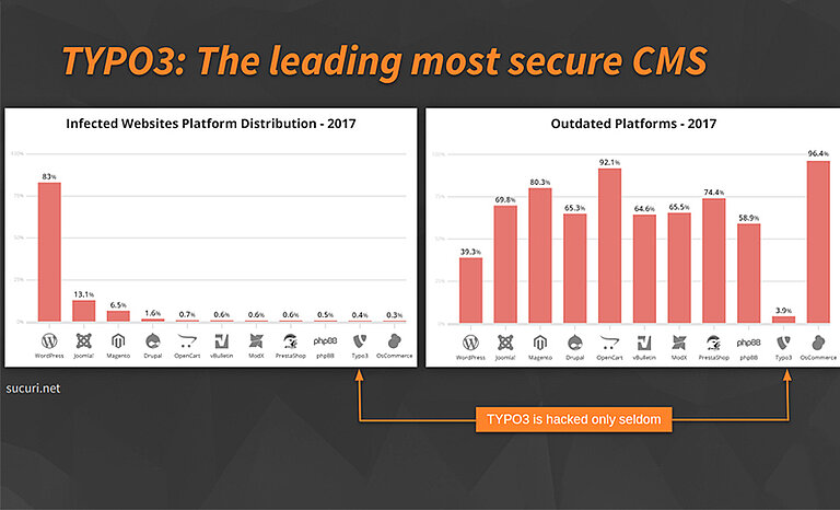 Security Scanning reports of TYPO3 Security Scanning reports of TYPO3