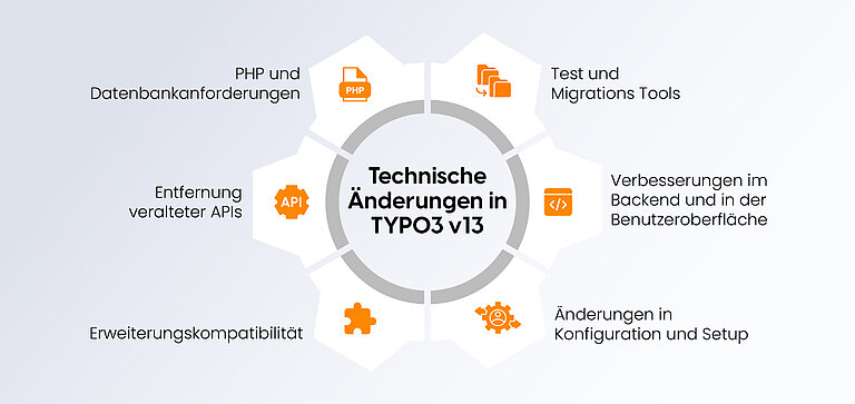Technische Änderungen in TYPO3 v13 Technische Änderungen in TYPO3 v13