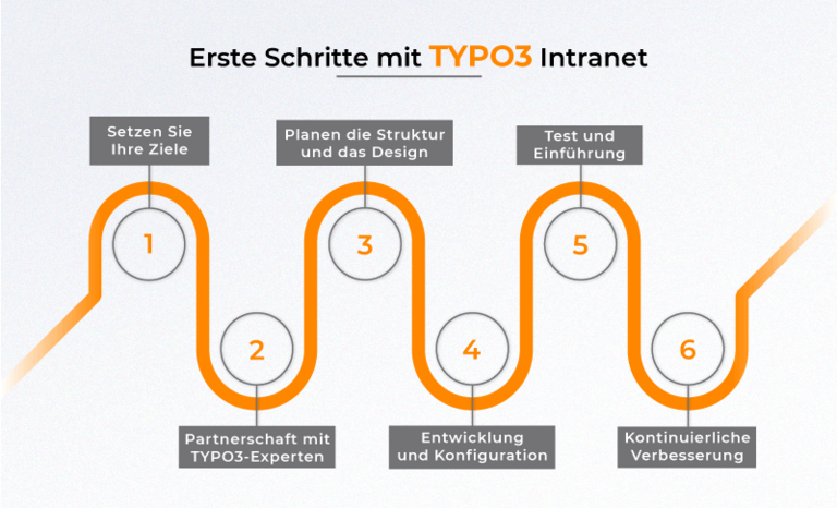 Erste Schritte mit TYPO3 Intranet Erste Schritte mit TYPO3 Intranet