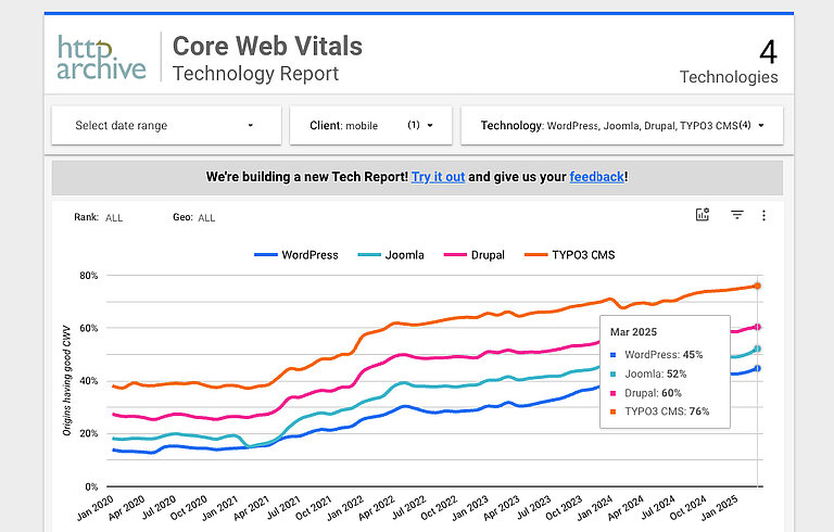 Current Core Web Report. Current Core Web Report