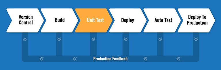 Bestandteile einer CI/CD-Pipeline Bestandteile einer CI/CD-Pipeline