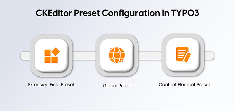CKEditor Preset Configuration in TYPO3 CKEditor Preset Configuration in TYPO3