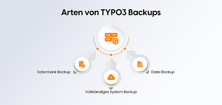 Arten von TYPO3 Backups Arten von TYPO3 Backups