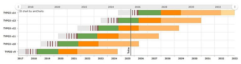 Latest TYPO3 CMS Roadmap Latest TYPO3 CMS Roadmap