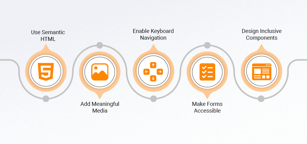 Implementing Accessible