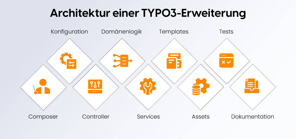 Architektur einer TYPO3-Erweiterung Architektur einer TYPO3-Erweiterung
