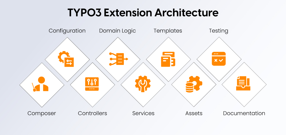 TYPO3 Extension Architecture TYPO3 Extension Architecture