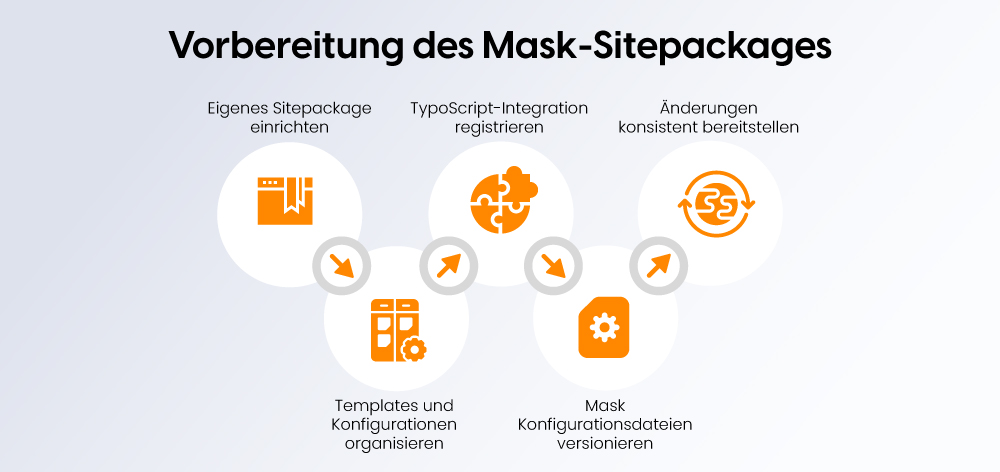 Vorbereitung des Mask-Sitepackages Vorbereitung des Mask-Sitepackages