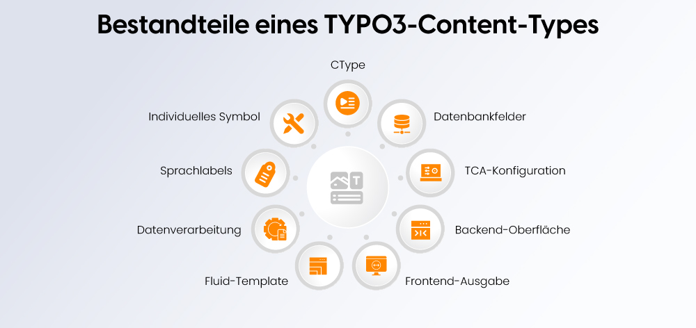 Bestandteile eines TYPO3-Content-Types Bestandteile eines TYPO3-Content-Types