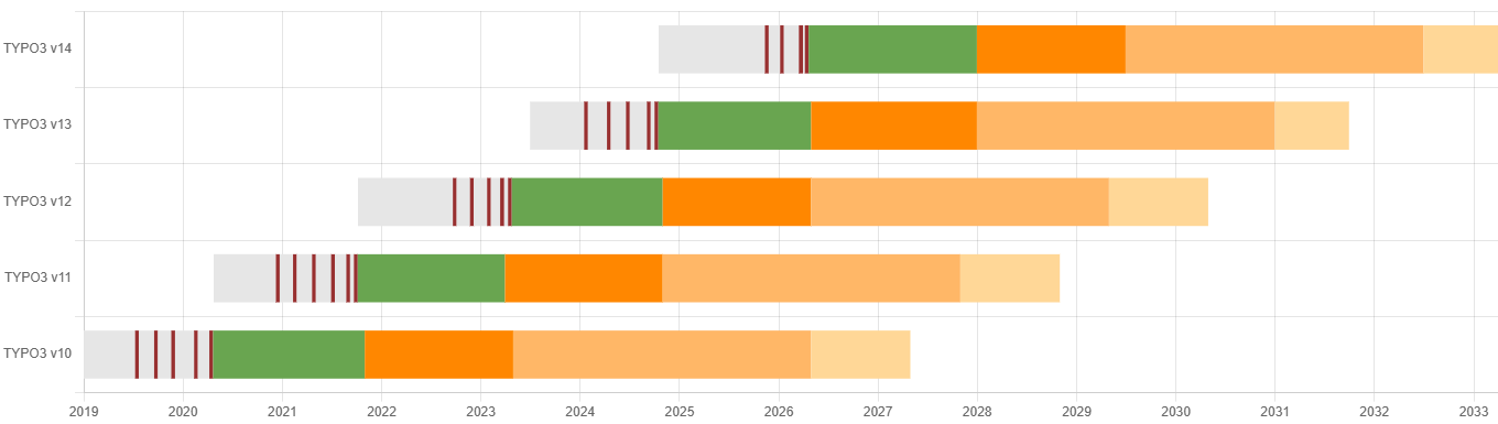 Current TYPO3 Version in July 2026 Current TYPO3 Version in July 2026