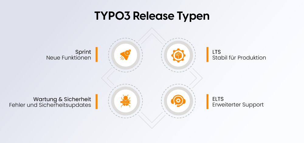 TYPO3 Release-Typen TYPO3 Release-Typen