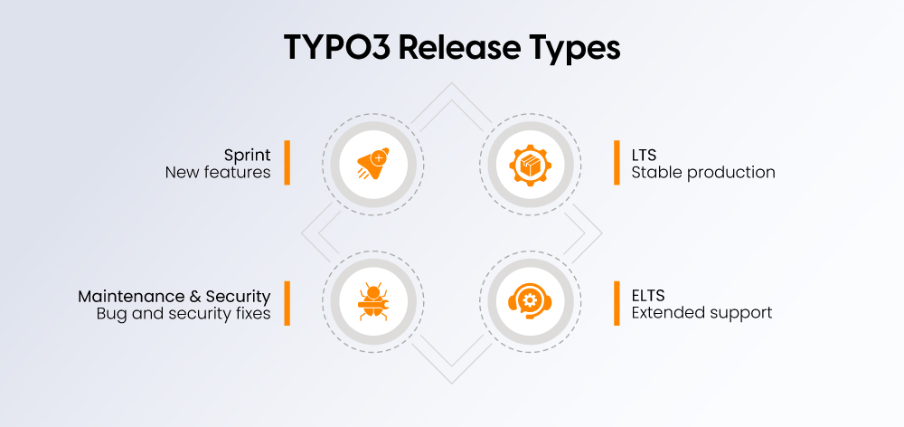 TYPO3 Release Types TYPO3 Release Types