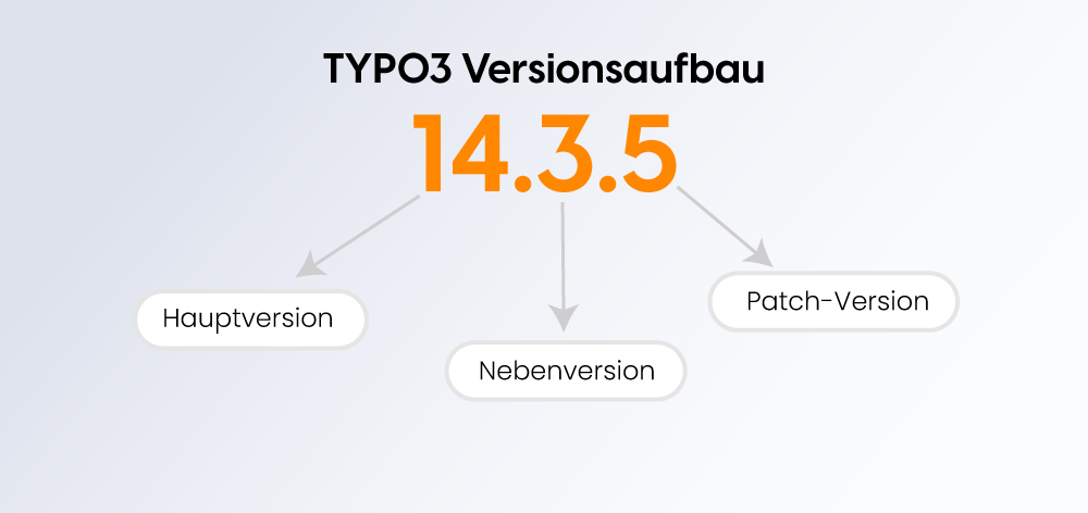 TYPO3 Versionsaufbau TYPO3 Versionsaufbau