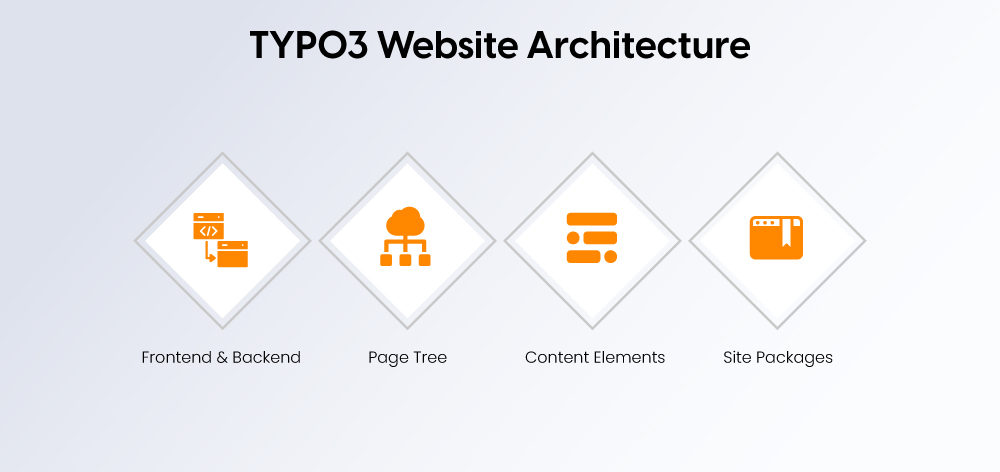 TYPO3 Website Architecture TYPO3 Website Architecture