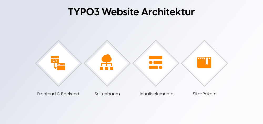TYPO3-Website-Architektur