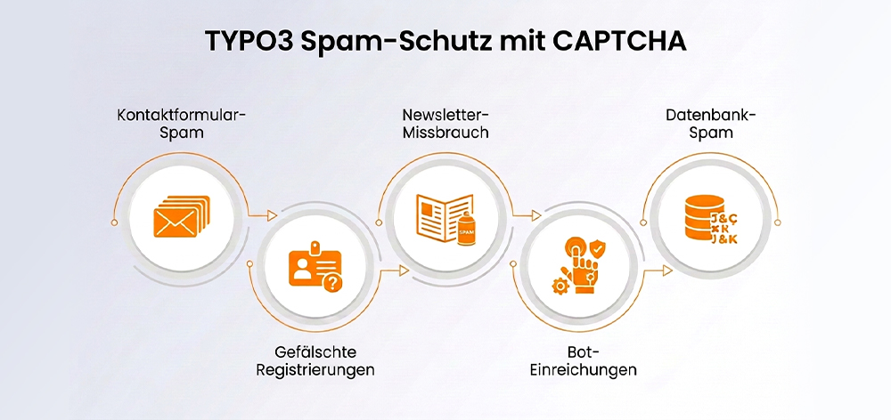 TYPO3 Spam-Schutz mit CAPTCHA