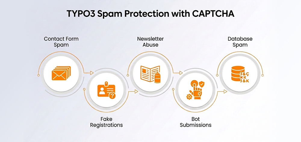 TYPO3 Spam Protection with CAPTCHA