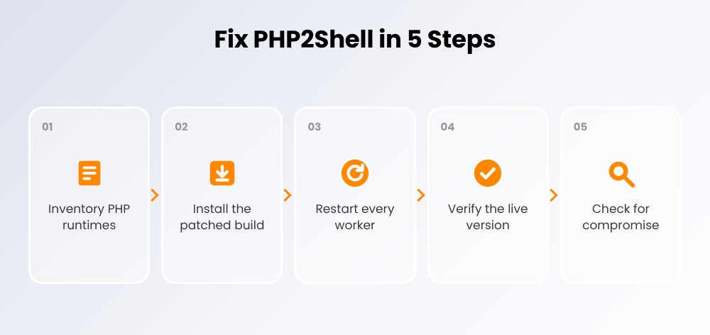Fix PHP2Shell in 5 steps Fix PHP2Shell in 5 steps