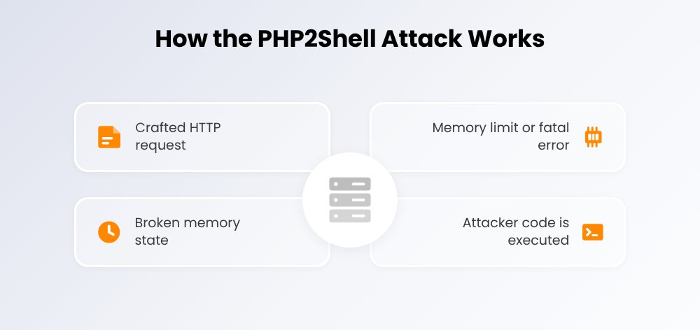 How the PHP2Shell attack works How the PHP2Shell attack works