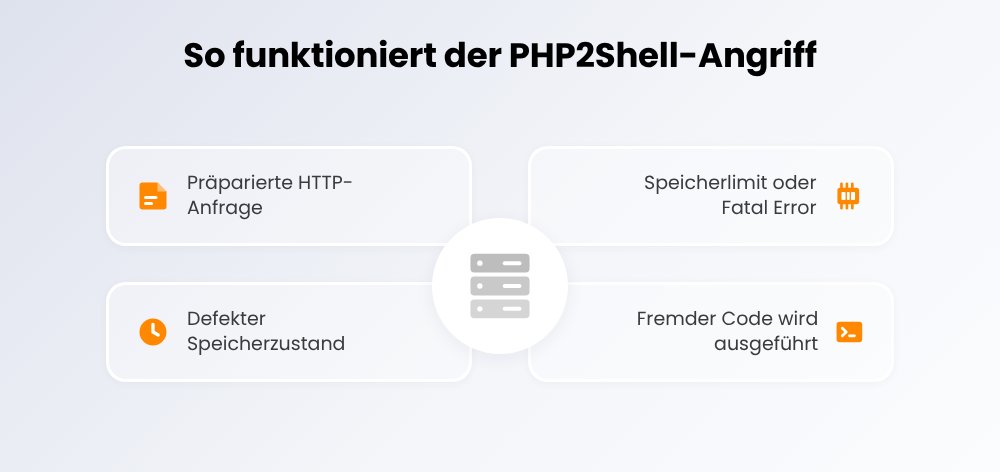 So funktioniert der PHP2Shell-Angriff