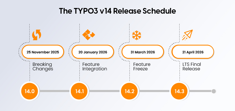 The TYPO3 v14 Release Schedule