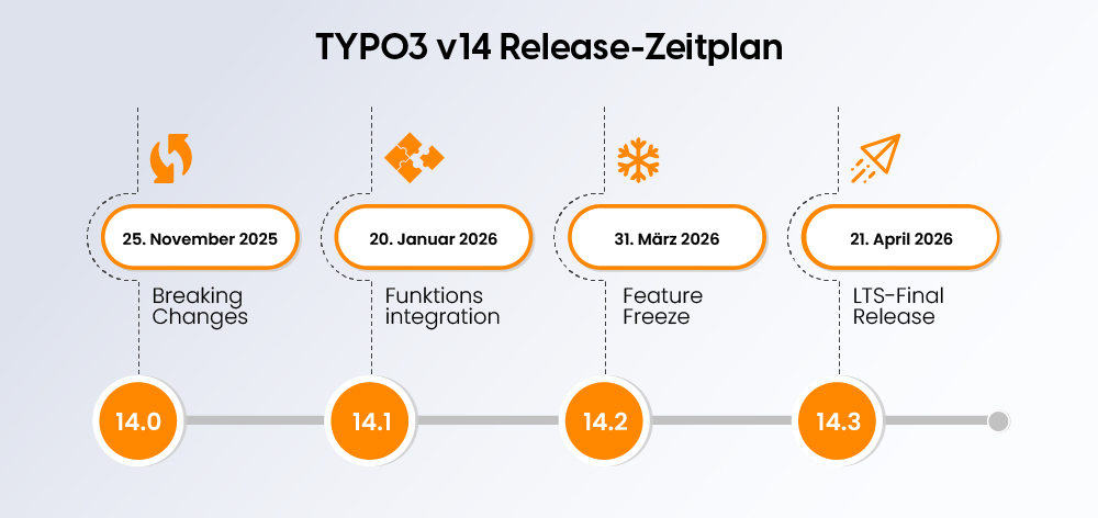 The TYPO3 v14 Release Zeitplan