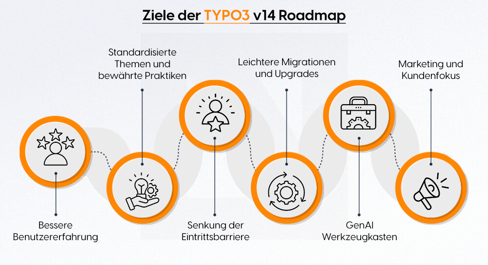 Ziele der TYPO3 v14 Roadmap
