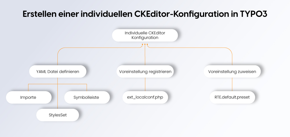 Erstellen einer individuellen CKEditor-Konfiguration in TYPO3