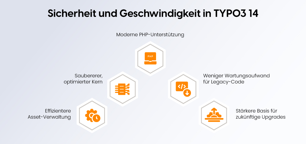Sicherheit und Geschwindigkeit in TYPO3 14 Sicherheit und Geschwindigkeit in TYPO3 14