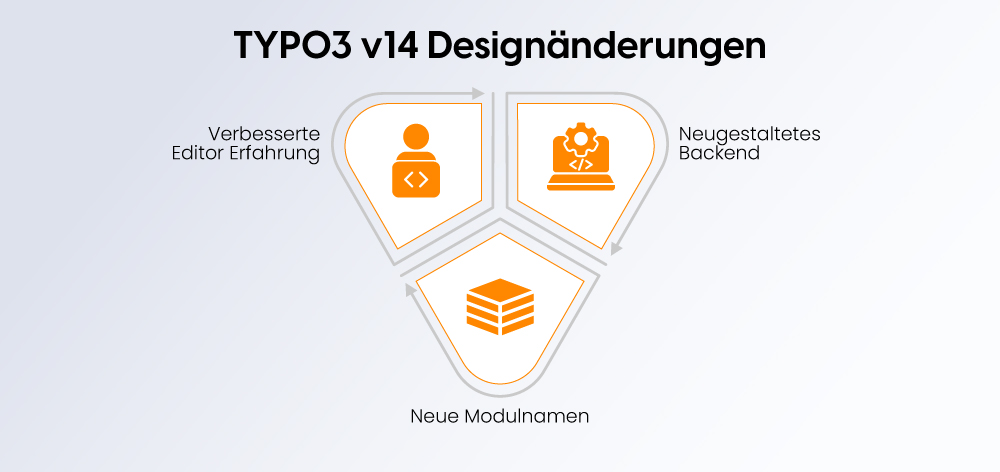 TYPO3 v14 Designänderungen