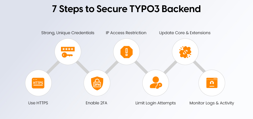7 Steps to Secure TYPO3 Backend