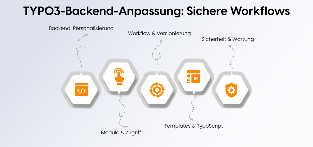 TYPO3-Backend-Anpassung: Sichere Workflows