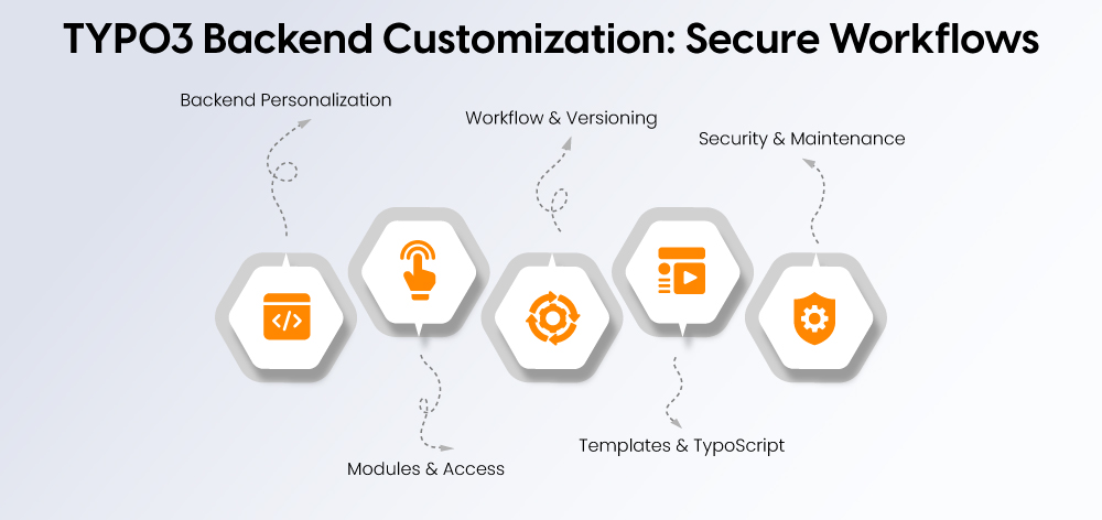 TYPO3 Backend Customization: Secure Workflows