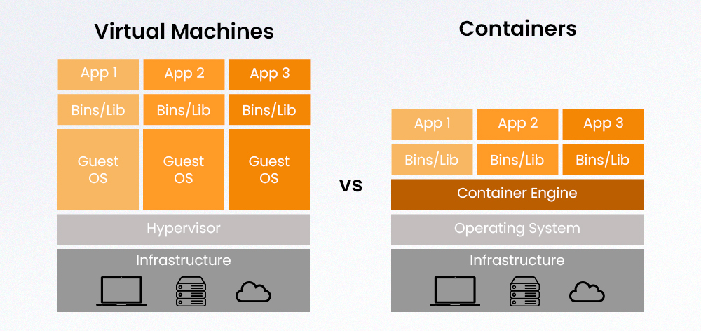 Containers vs Virtual Machines