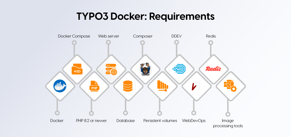 TYPO3 Docker: Requirements