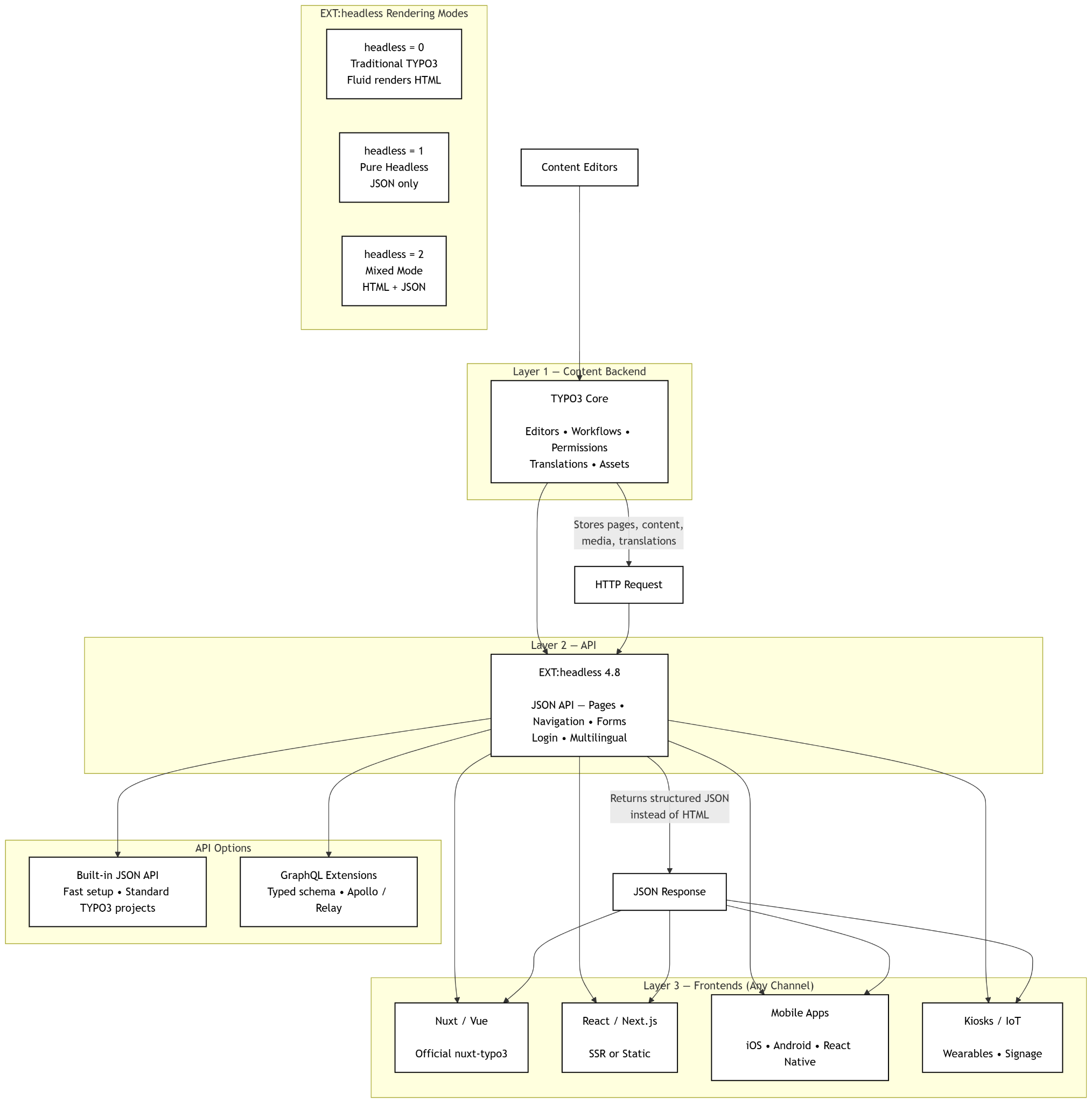 How TYPO3 Headless Architecture Works How TYPO3 Headless Architecture Works