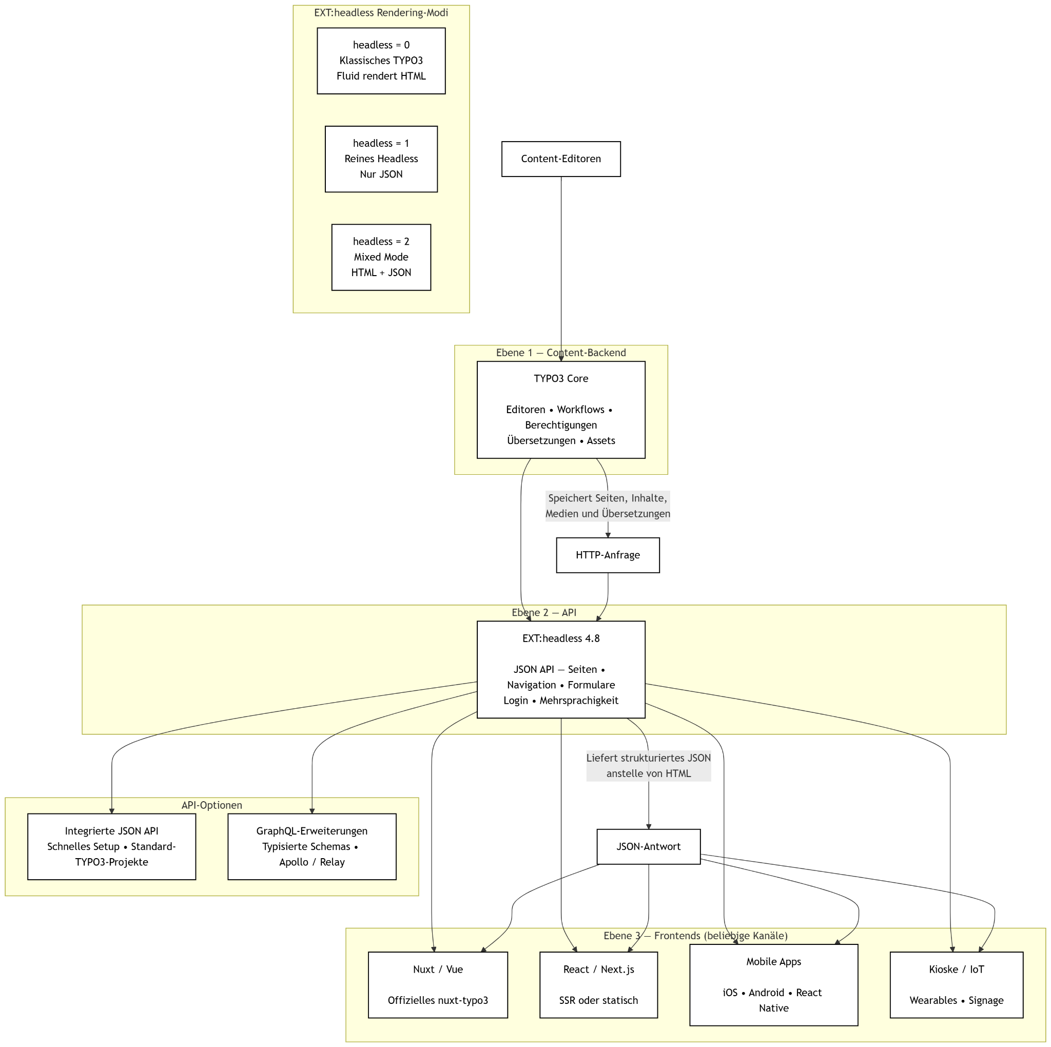 Wie die TYPO3 Headless Architektur Werke