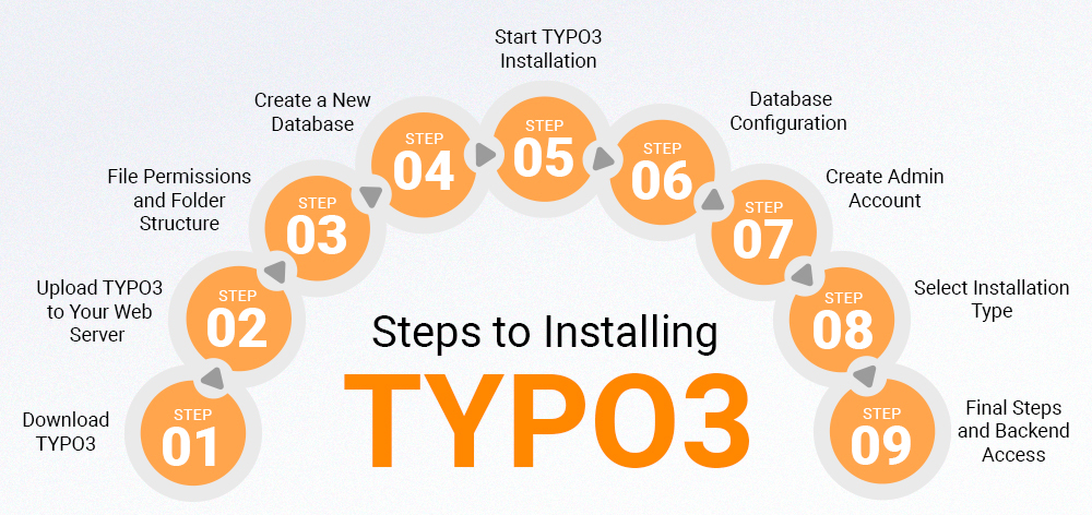 Steps for installing TYPO3